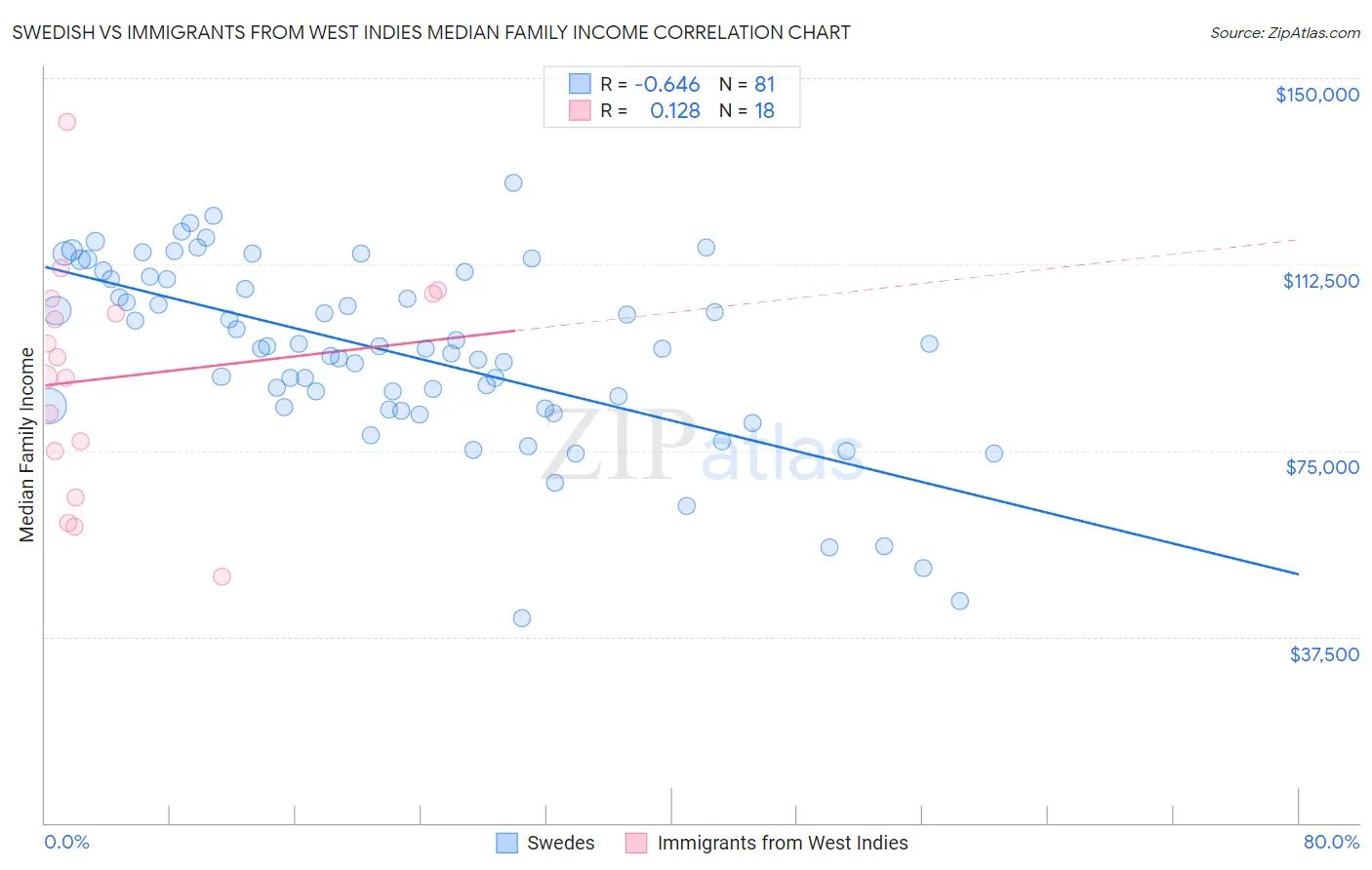 Swedish vs Immigrants from West Indies Median Family Income
