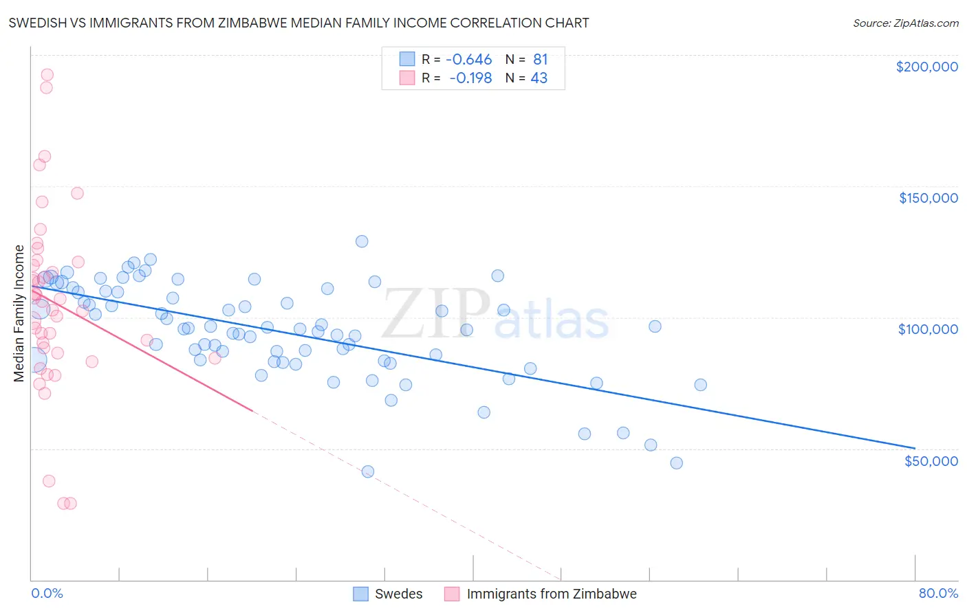 Swedish vs Immigrants from Zimbabwe Median Family Income