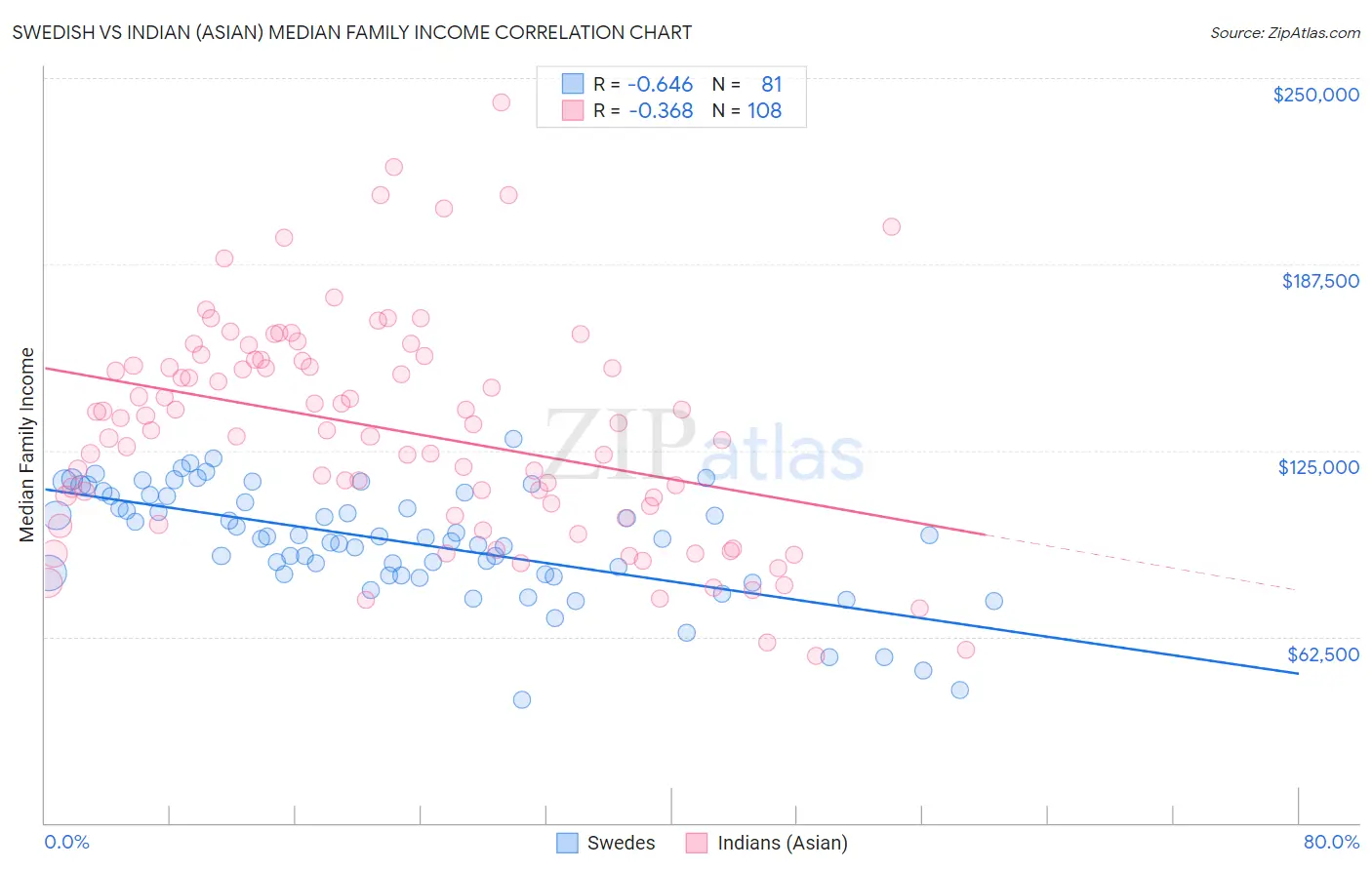 Swedish vs Indian (Asian) Median Family Income