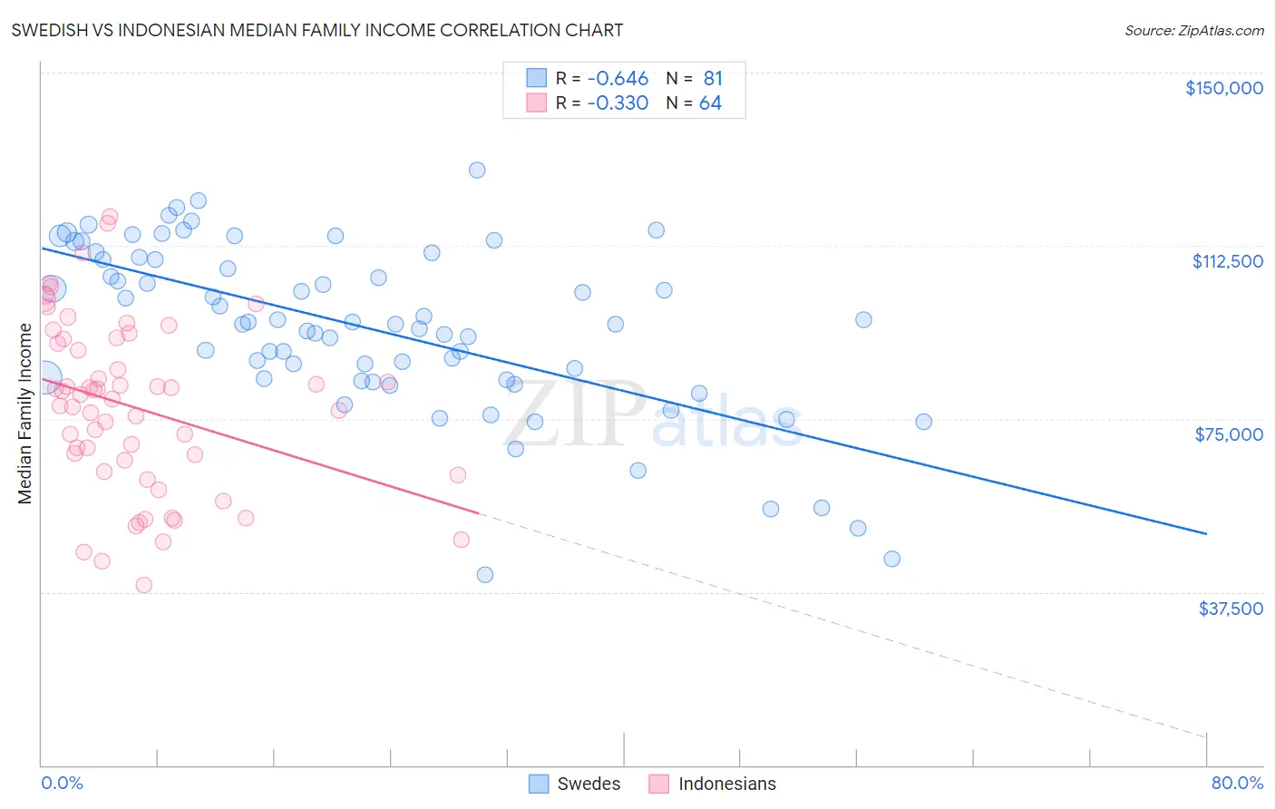 Swedish vs Indonesian Median Family Income