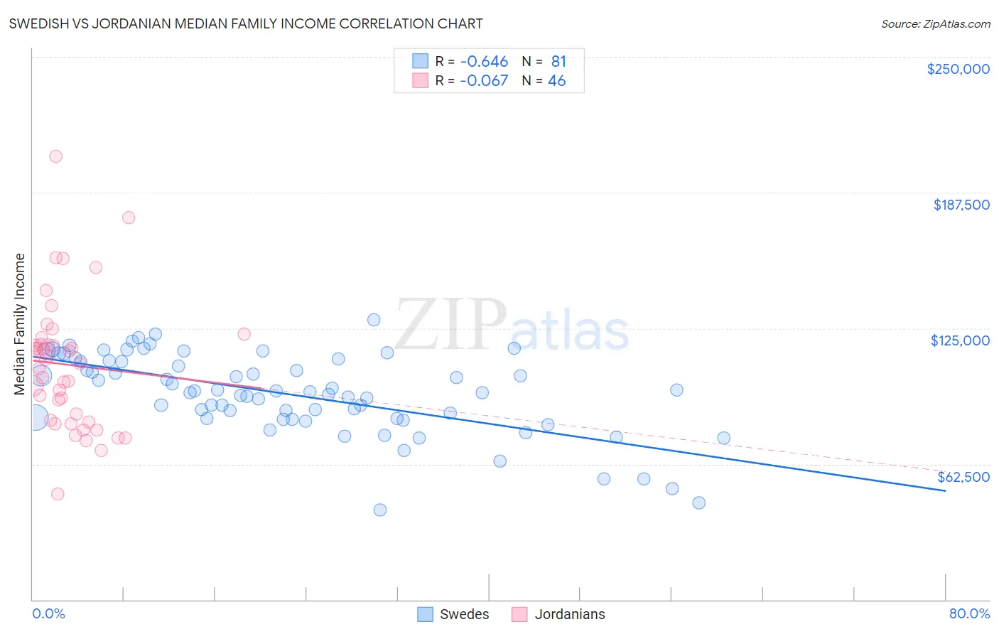 Swedish vs Jordanian Median Family Income