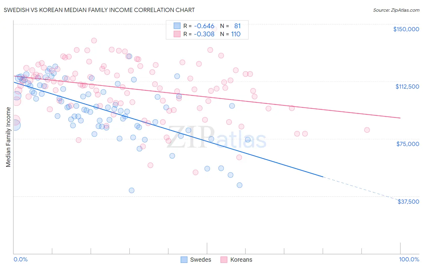 Swedish vs Korean Median Family Income