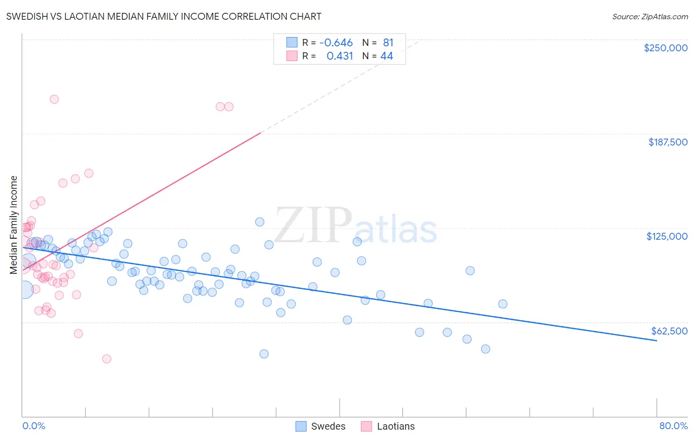 Swedish vs Laotian Median Family Income