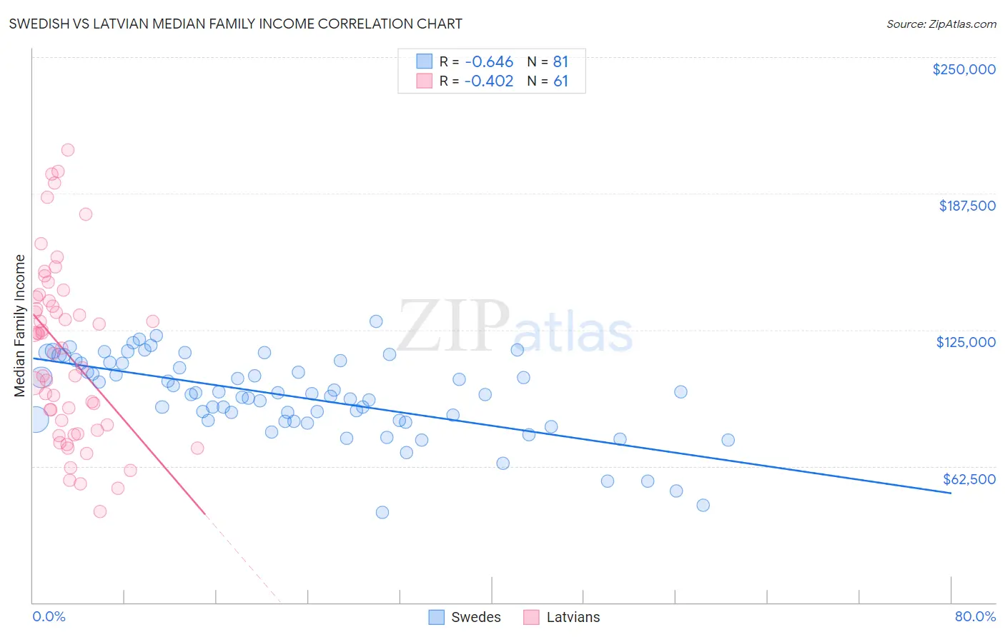 Swedish vs Latvian Median Family Income