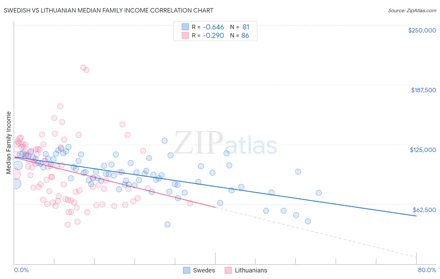 Swedish vs Lithuanian Median Family Income
