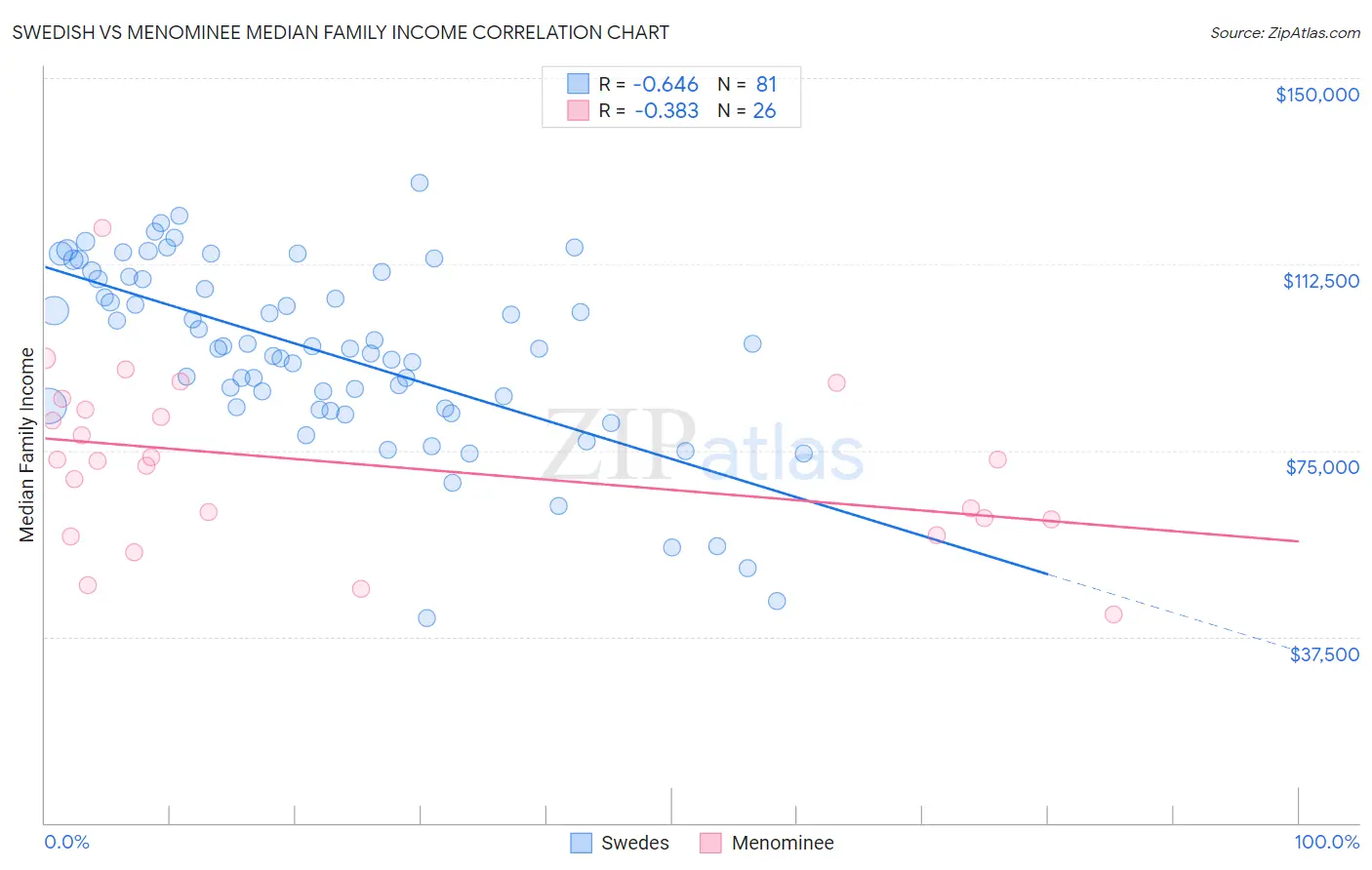 Swedish vs Menominee Median Family Income