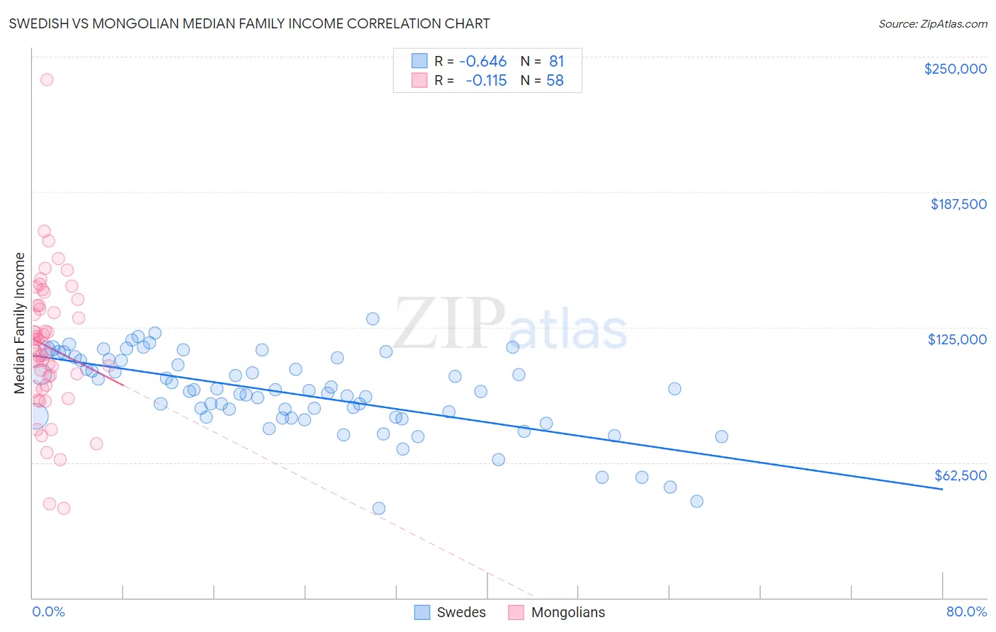 Swedish vs Mongolian Median Family Income