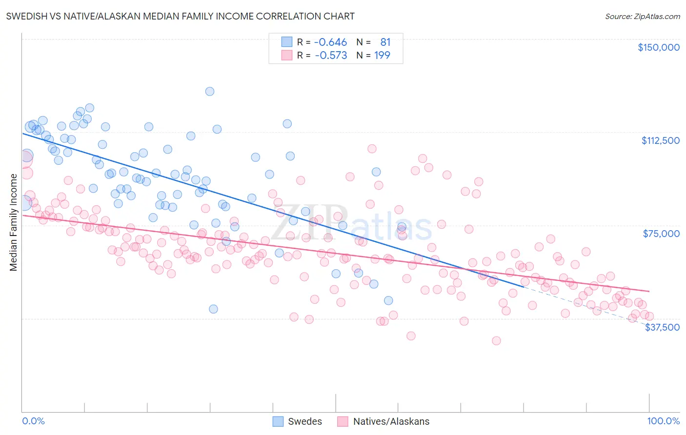 Swedish vs Native/Alaskan Median Family Income