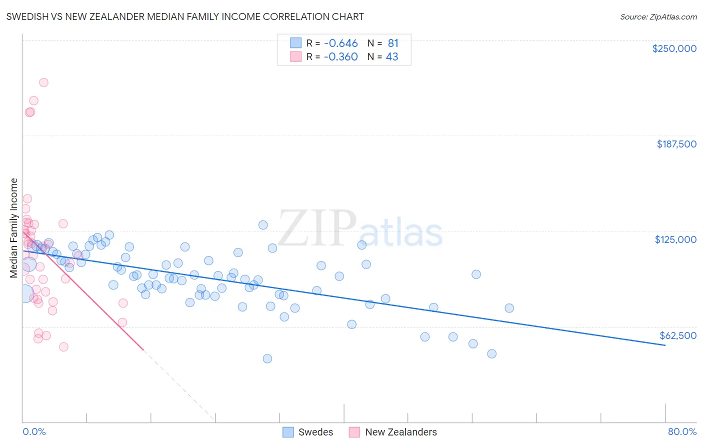 Swedish vs New Zealander Median Family Income