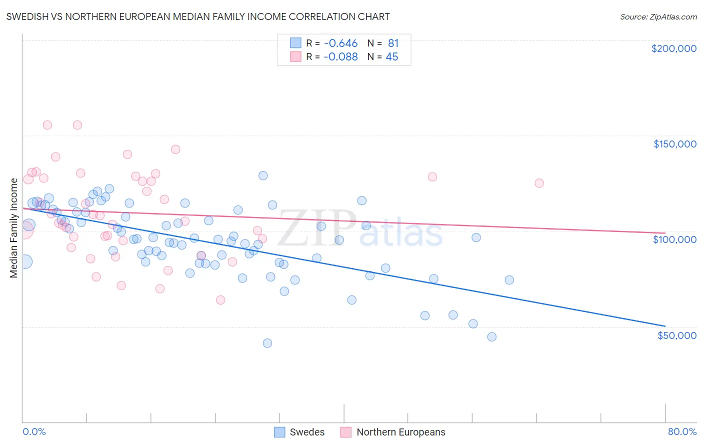Swedish vs Northern European Median Family Income