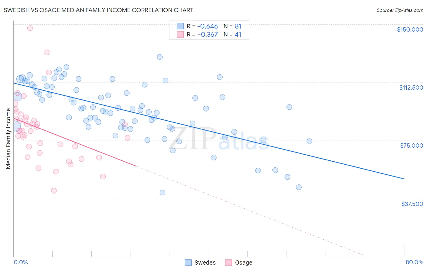 Swedish vs Osage Median Family Income