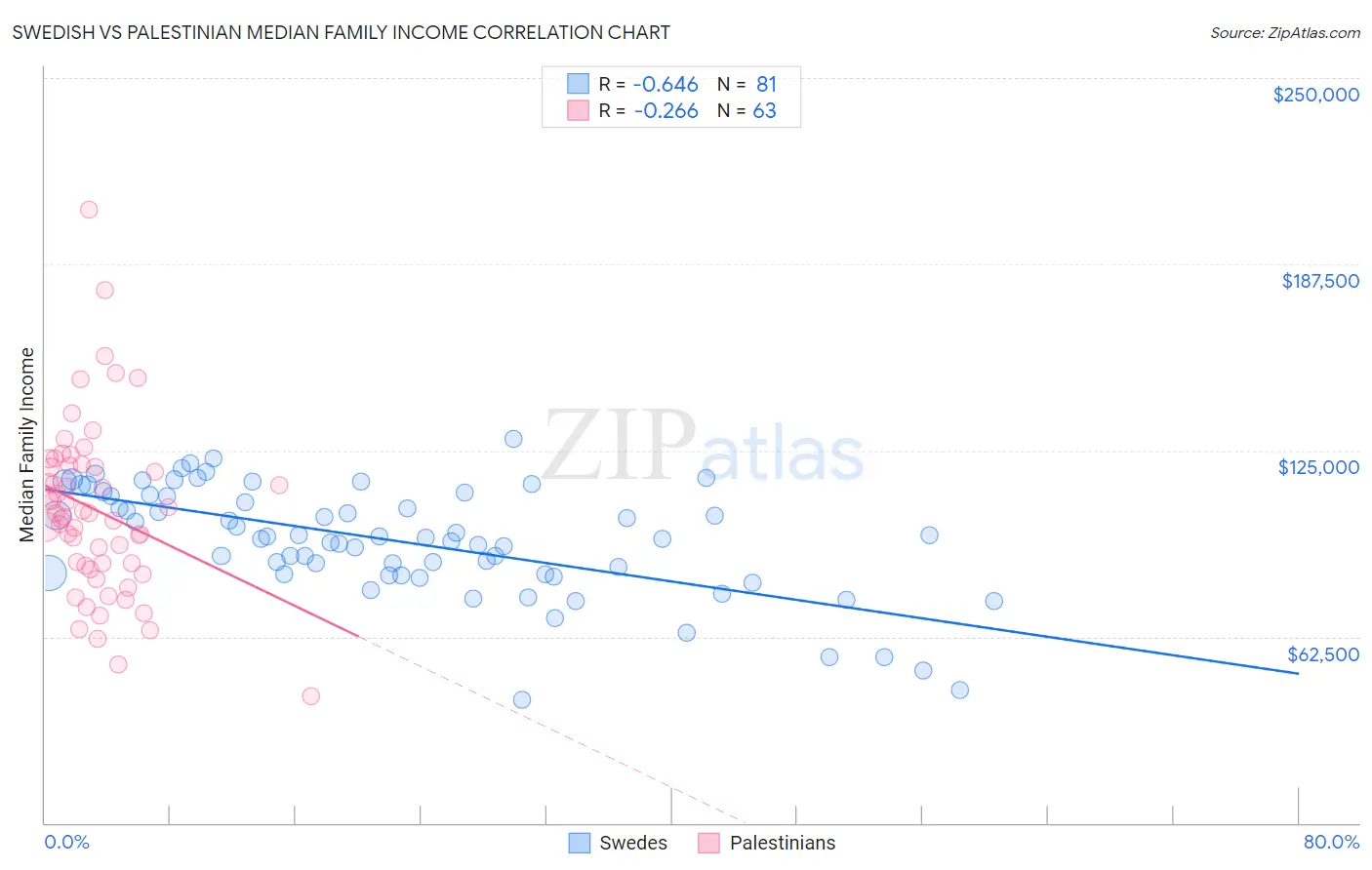 Swedish vs Palestinian Median Family Income