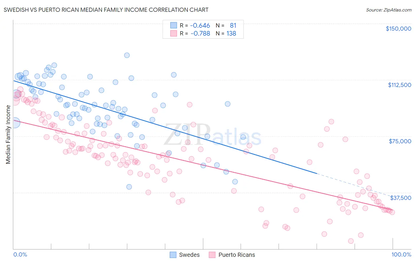 Swedish vs Puerto Rican Median Family Income