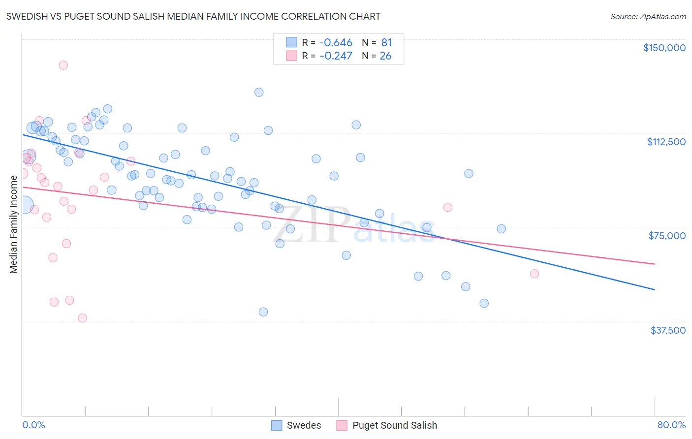 Swedish vs Puget Sound Salish Median Family Income