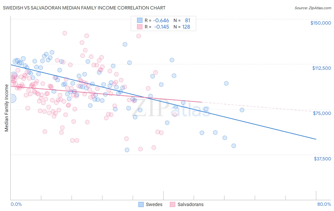 Swedish vs Salvadoran Median Family Income