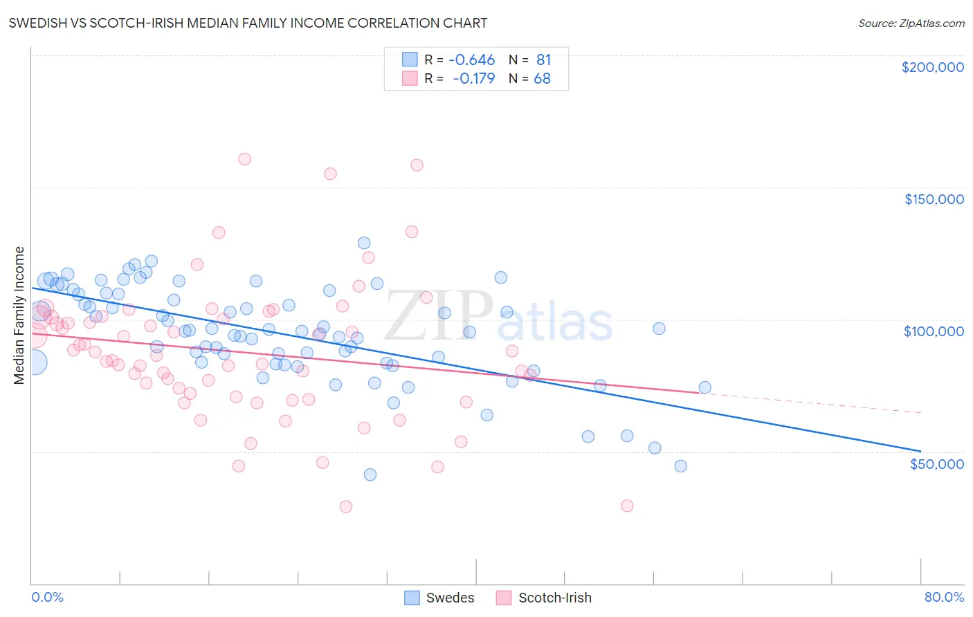 Swedish vs Scotch-Irish Median Family Income