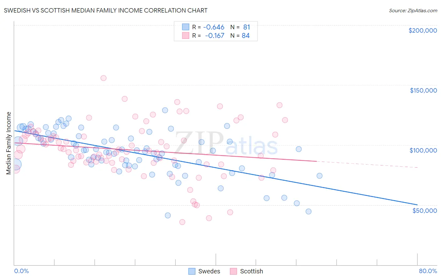 Swedish vs Scottish Median Family Income