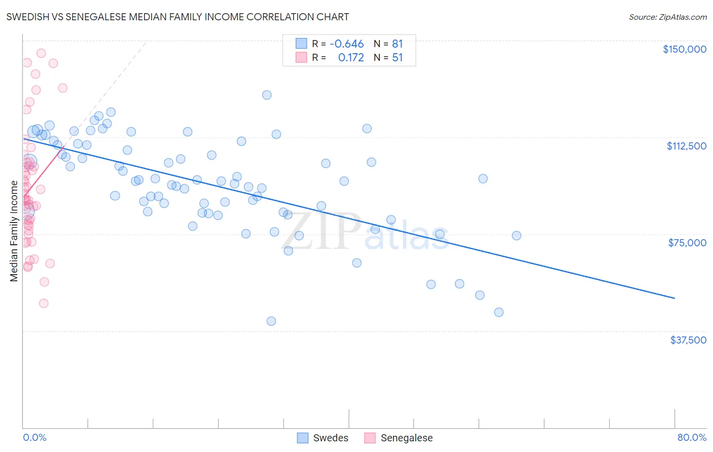 Swedish vs Senegalese Median Family Income