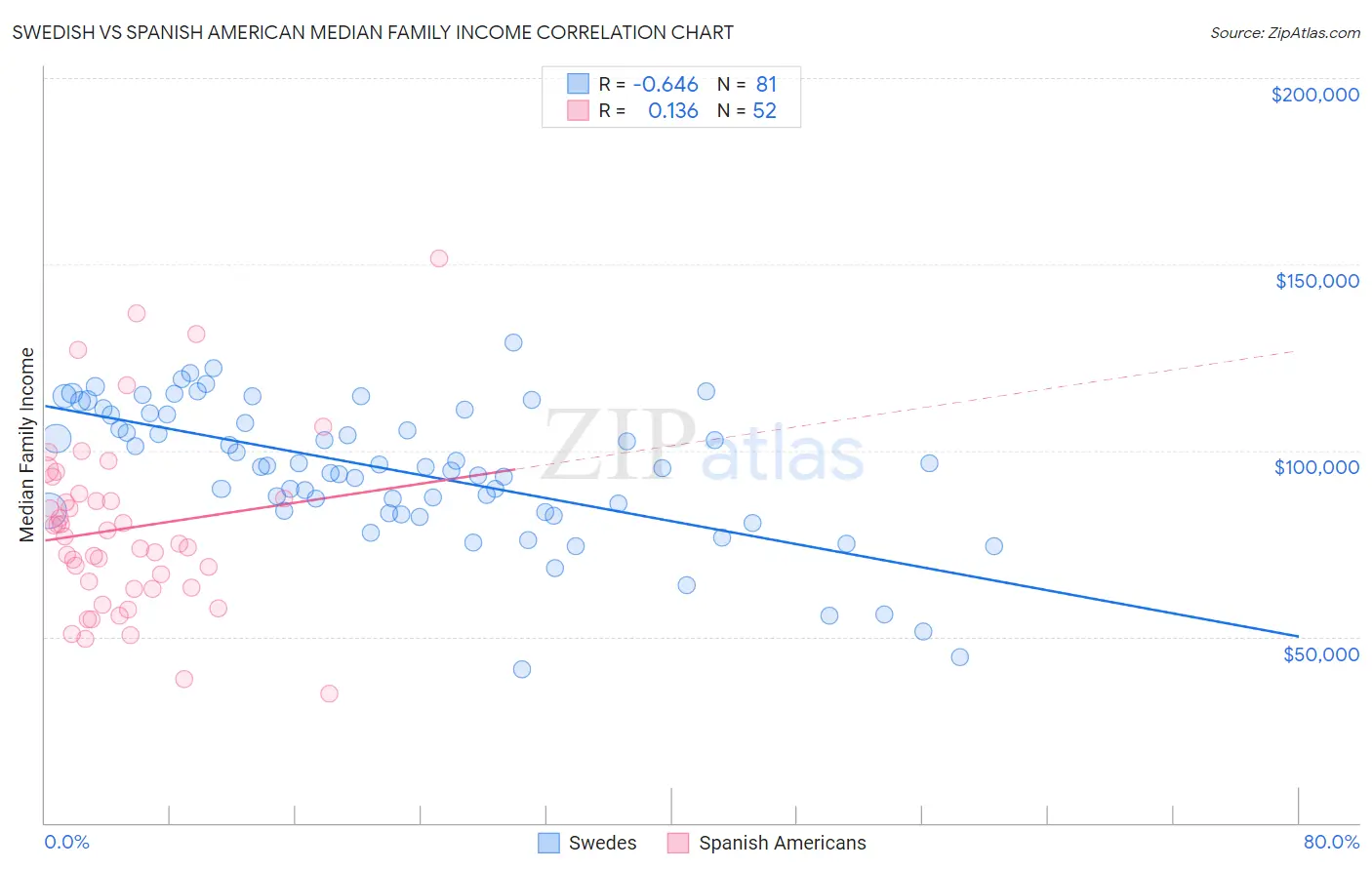 Swedish vs Spanish American Median Family Income