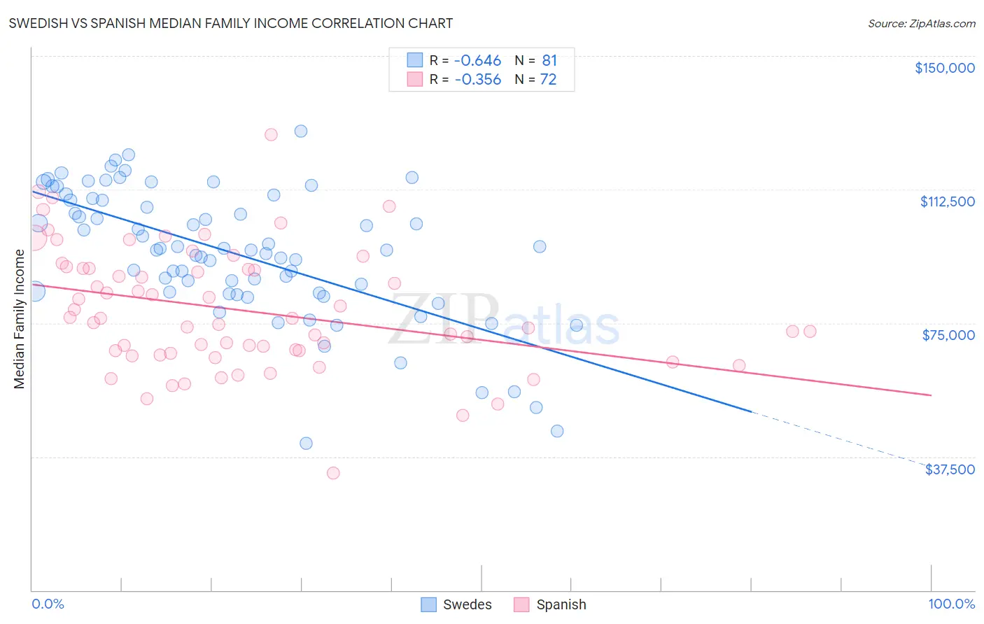 Swedish vs Spanish Median Family Income