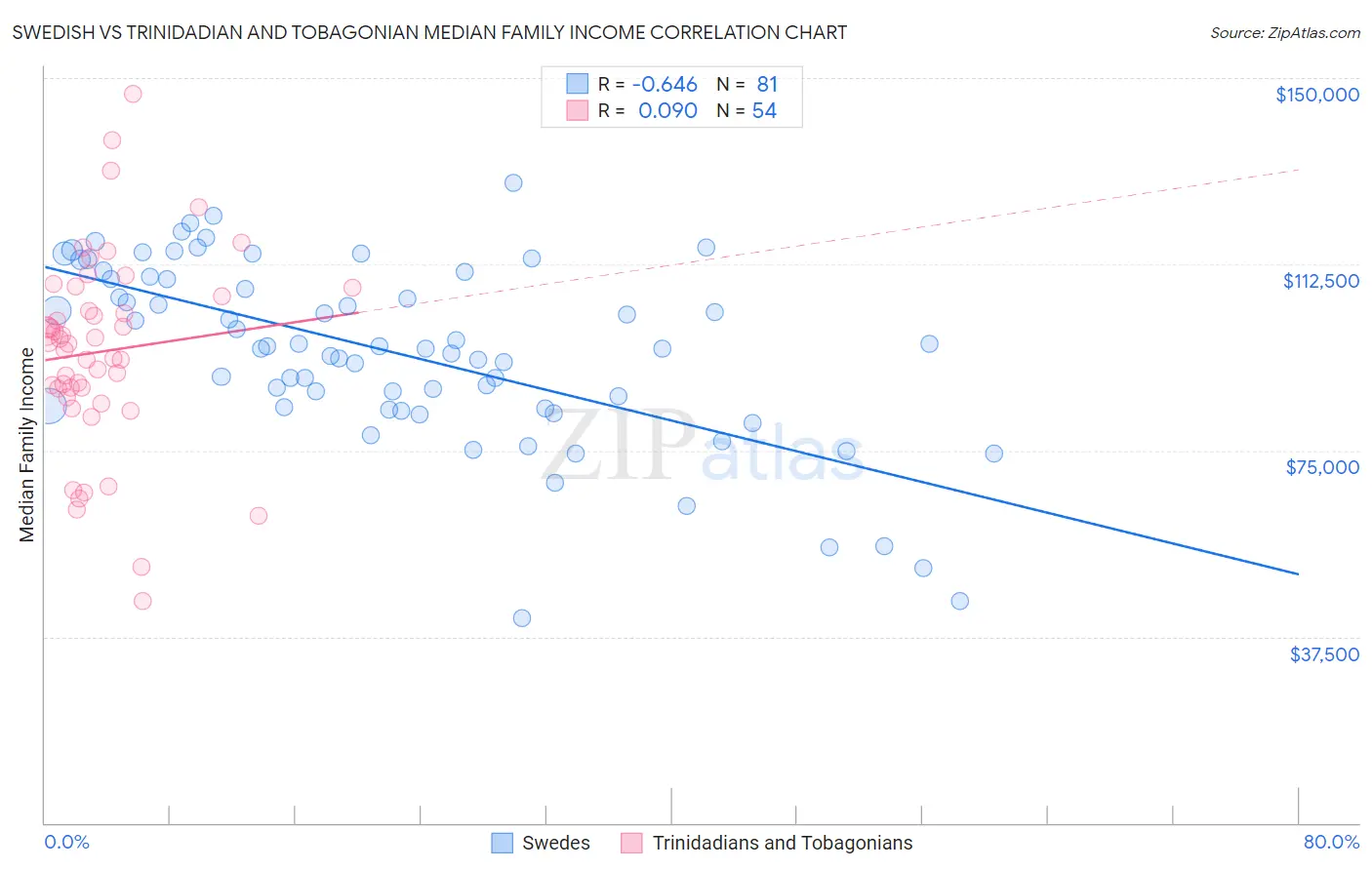 Swedish vs Trinidadian and Tobagonian Median Family Income