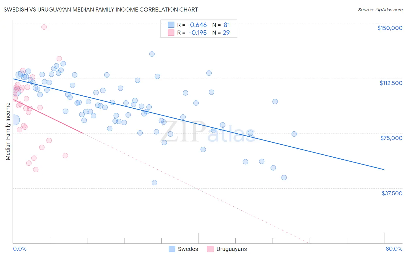 Swedish vs Uruguayan Median Family Income