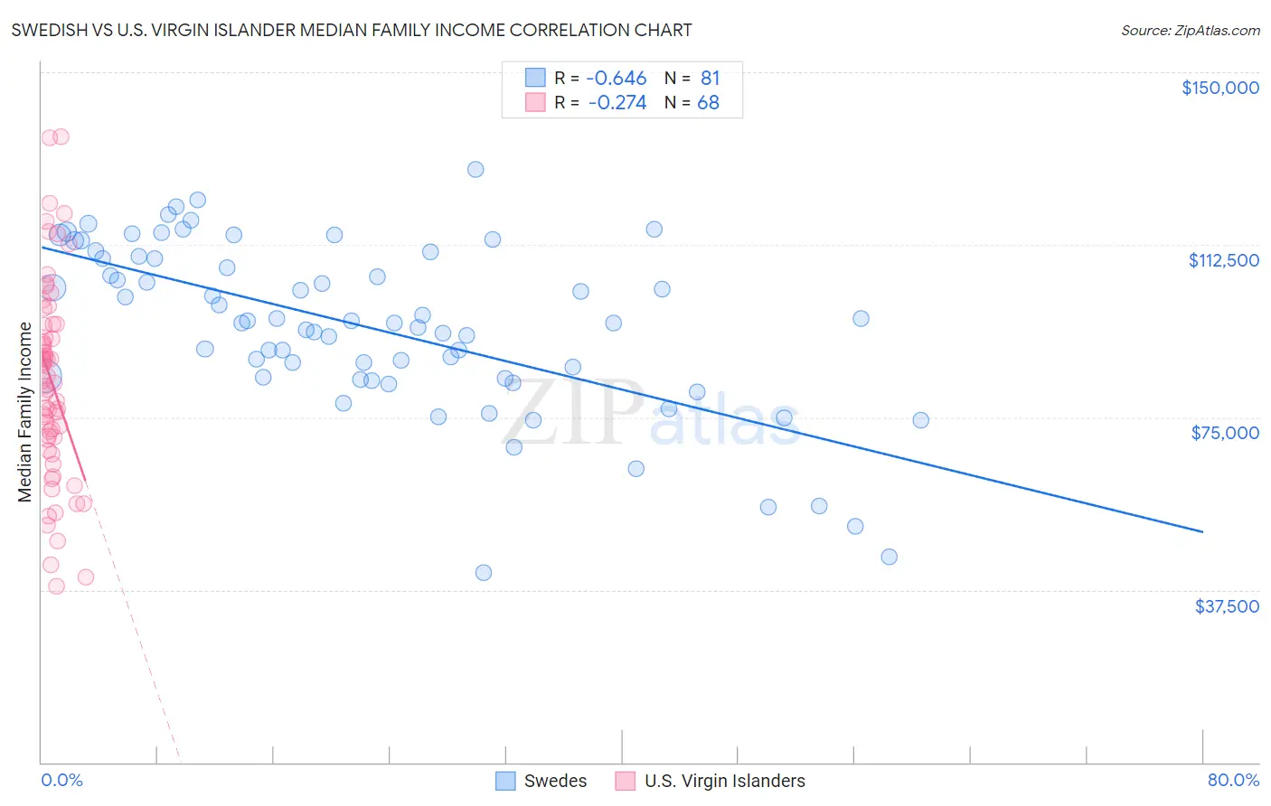 Swedish vs U.S. Virgin Islander Median Family Income