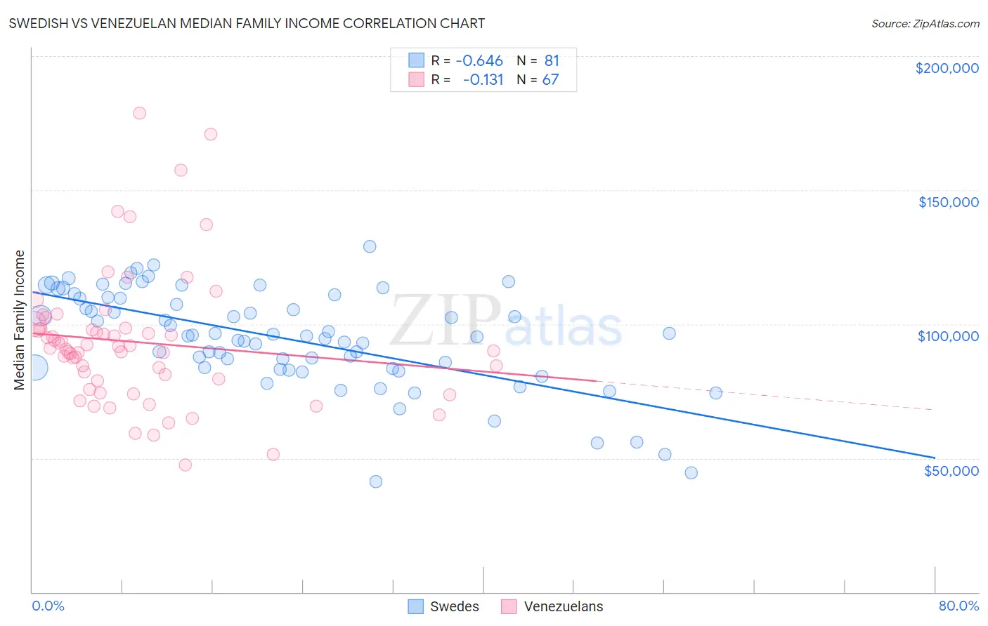 Swedish vs Venezuelan Median Family Income
