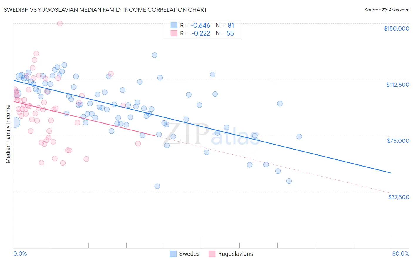 Swedish vs Yugoslavian Median Family Income