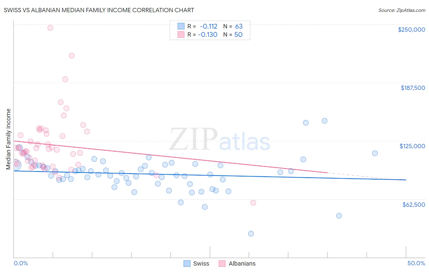 Swiss vs Albanian Median Family Income