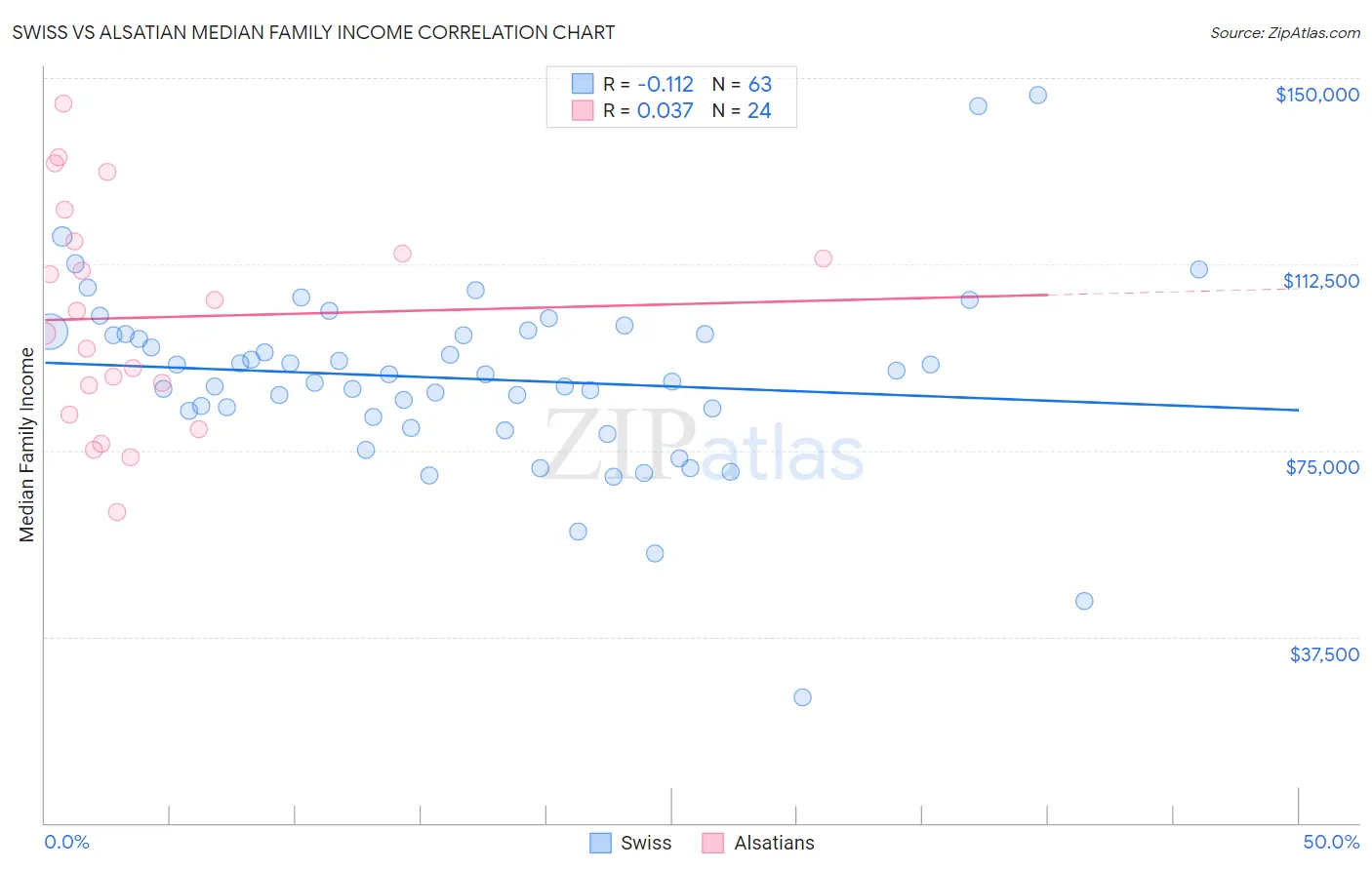 Swiss vs Alsatian Median Family Income