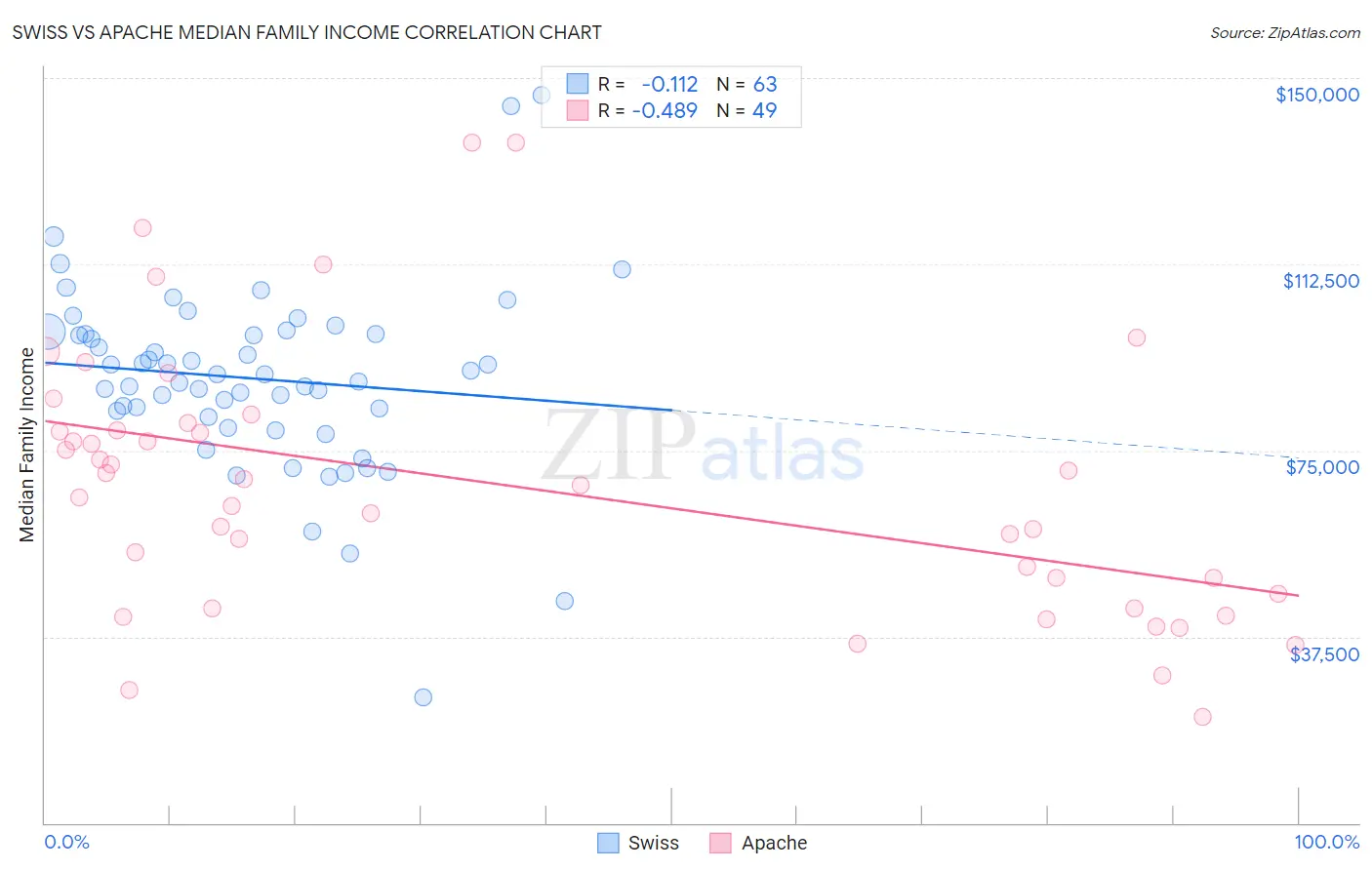 Swiss vs Apache Median Family Income