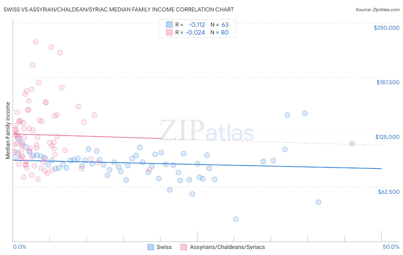 Swiss vs Assyrian/Chaldean/Syriac Median Family Income