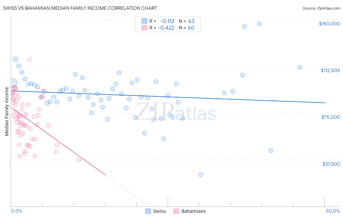 Swiss vs Bahamian Median Family Income