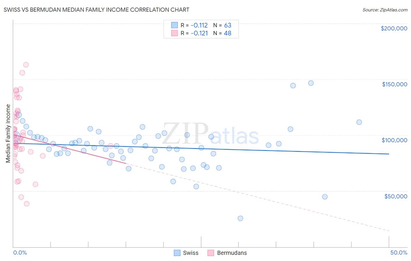Swiss vs Bermudan Median Family Income