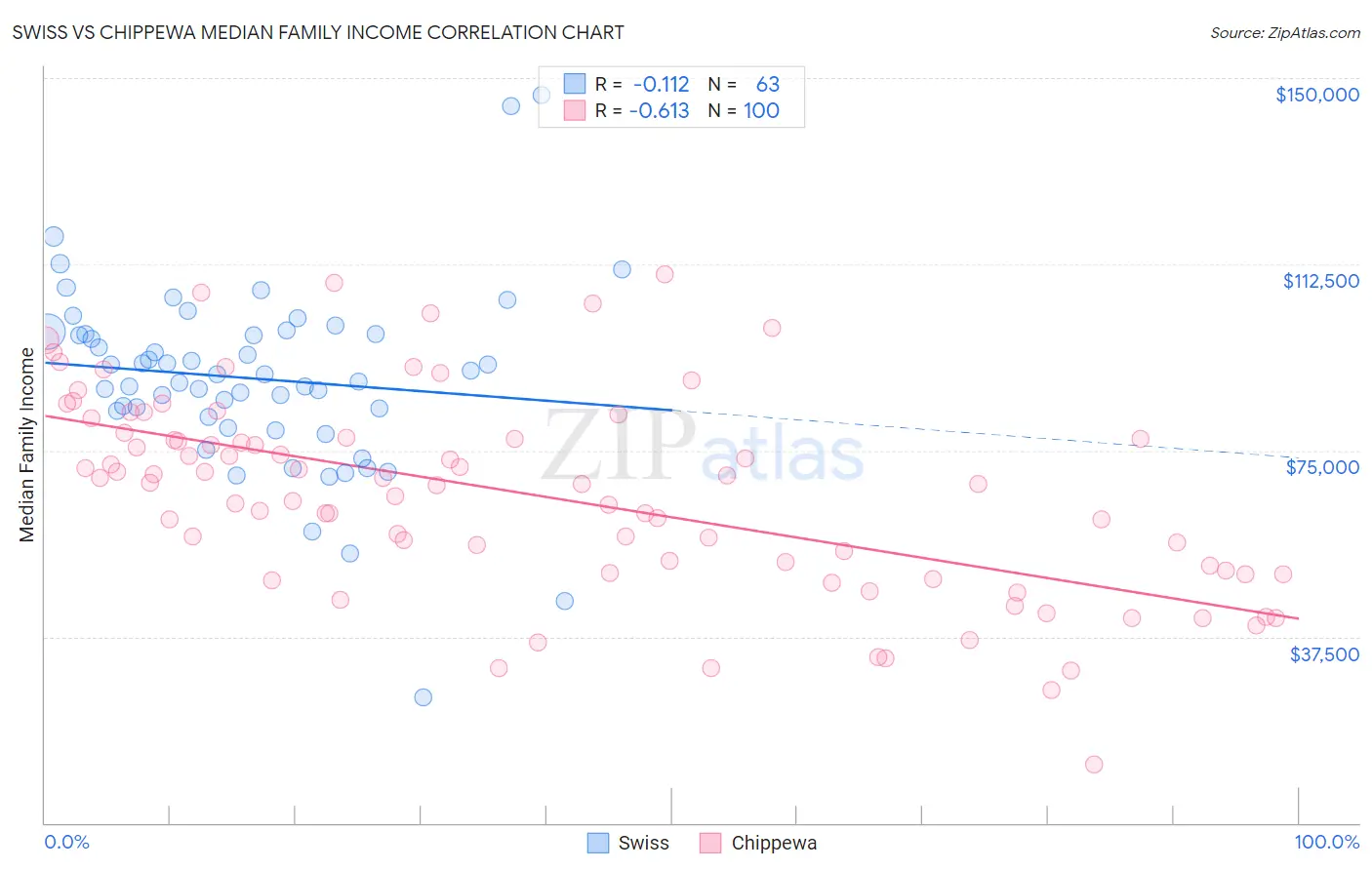 Swiss vs Chippewa Median Family Income