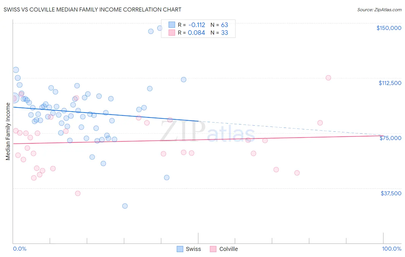 Swiss vs Colville Median Family Income