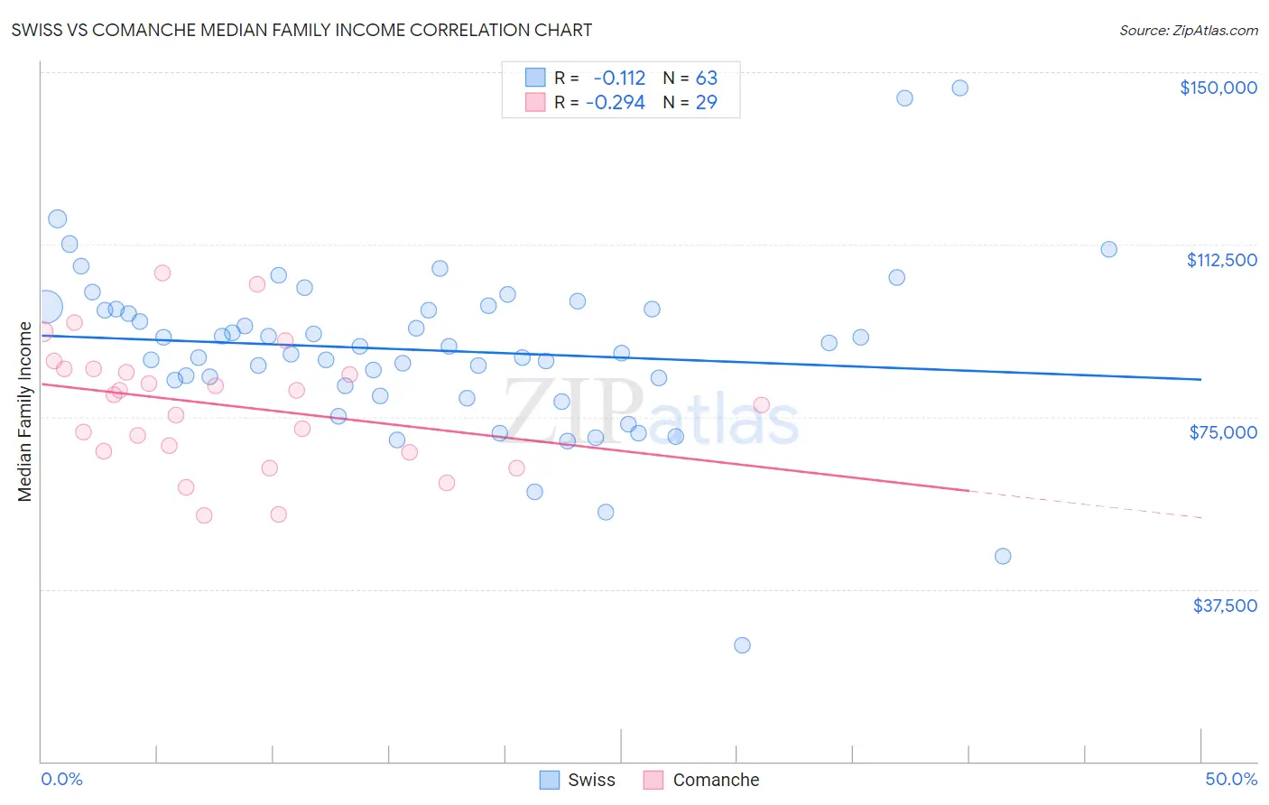 Swiss vs Comanche Median Family Income