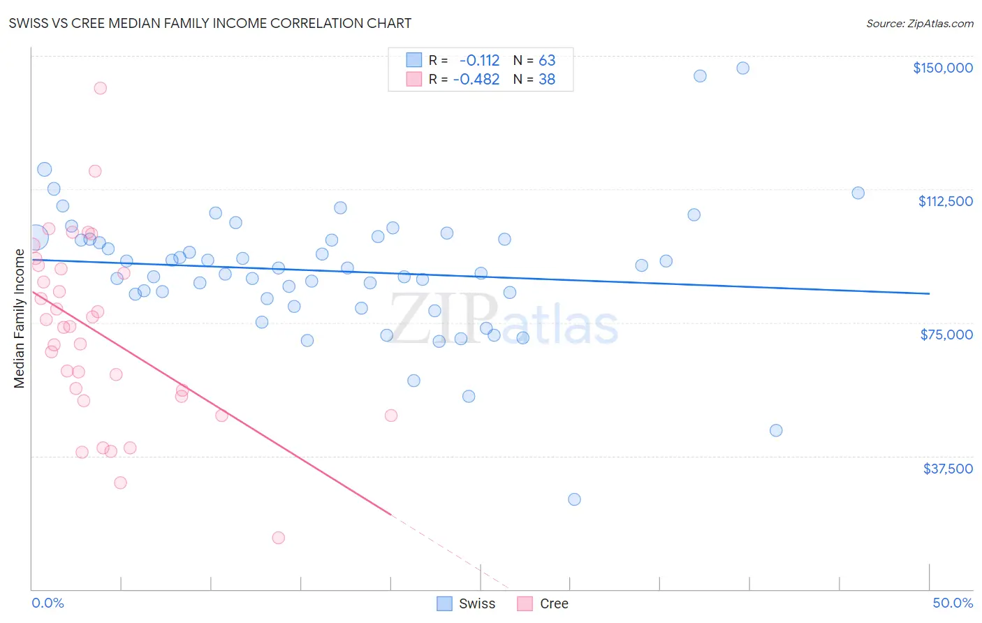 Swiss vs Cree Median Family Income