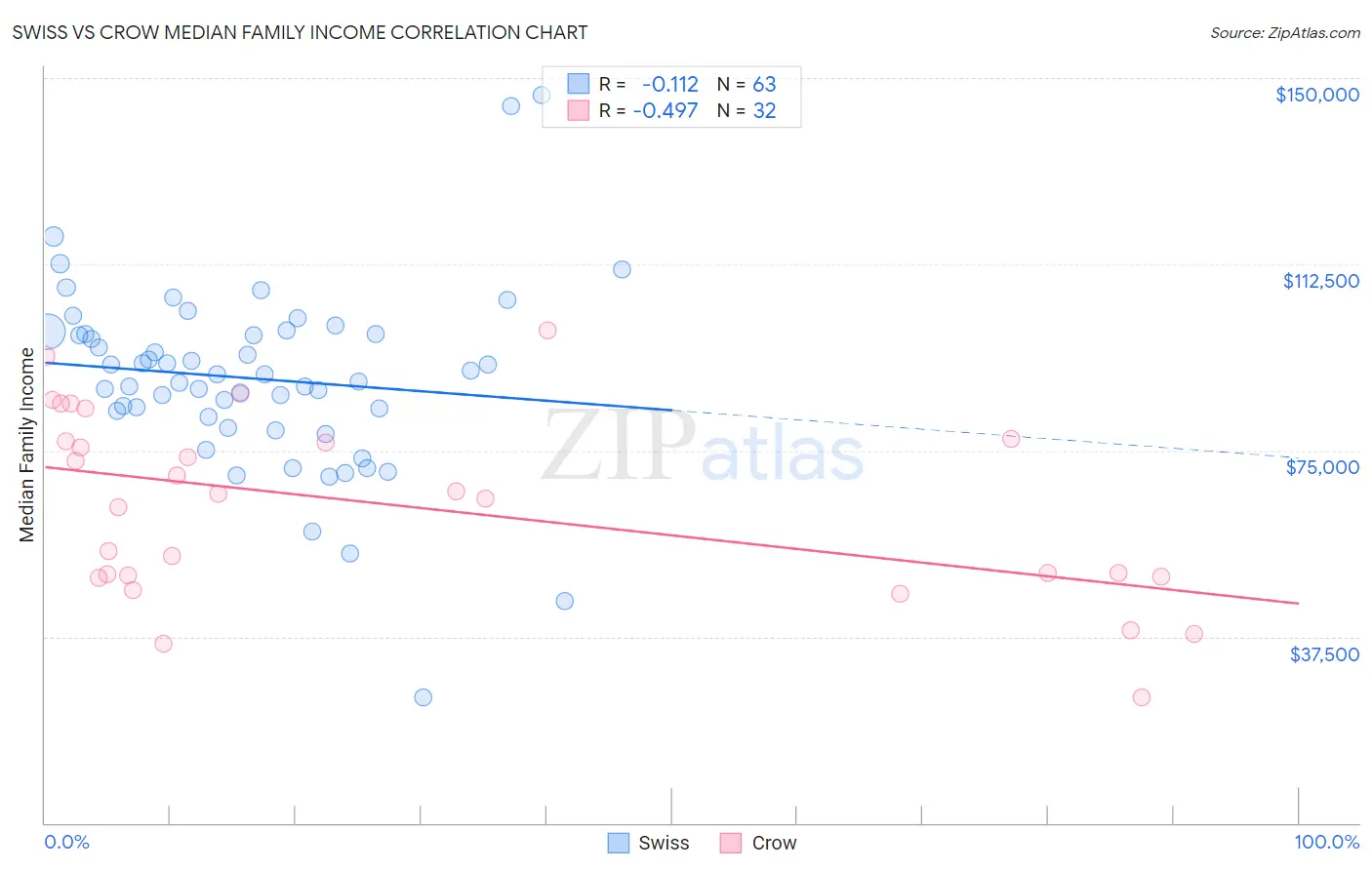 Swiss vs Crow Median Family Income