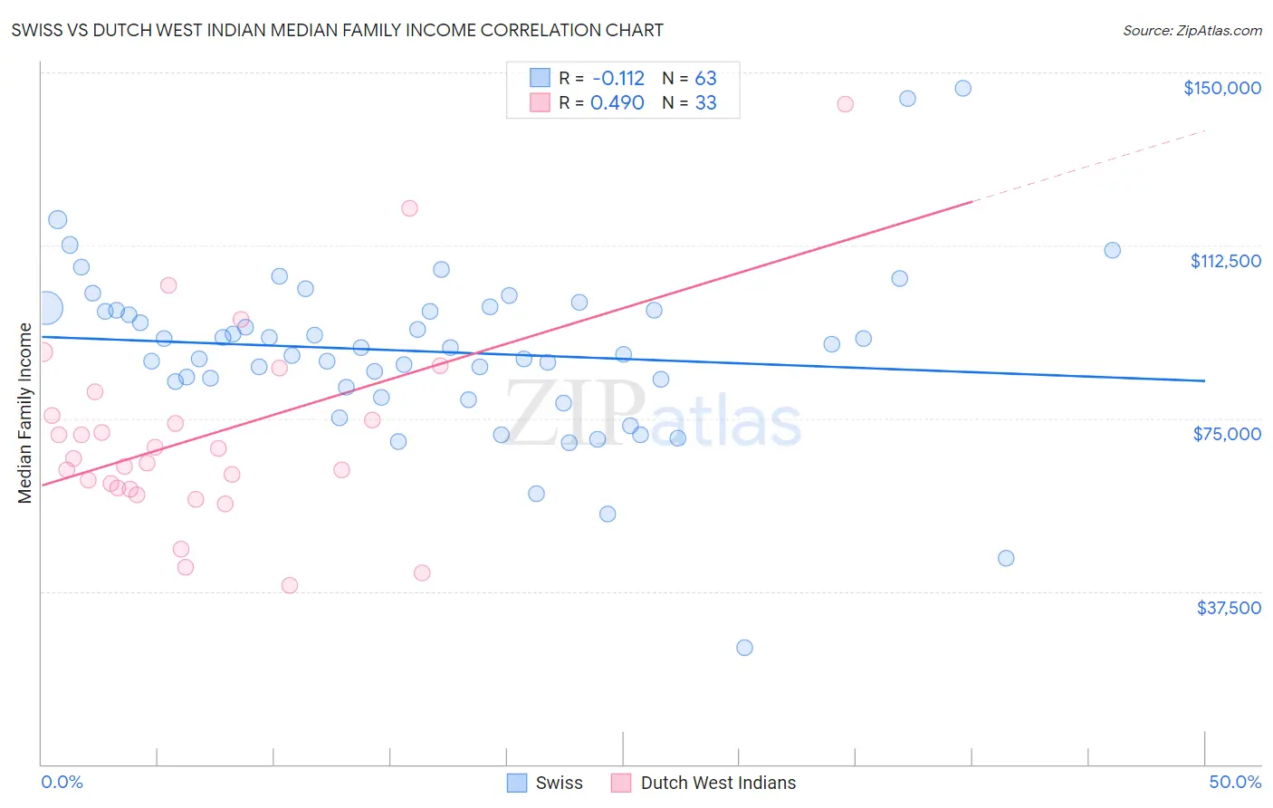 Swiss vs Dutch West Indian Median Family Income