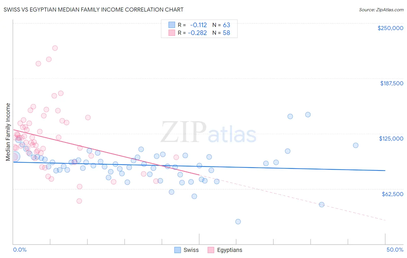 Swiss vs Egyptian Median Family Income