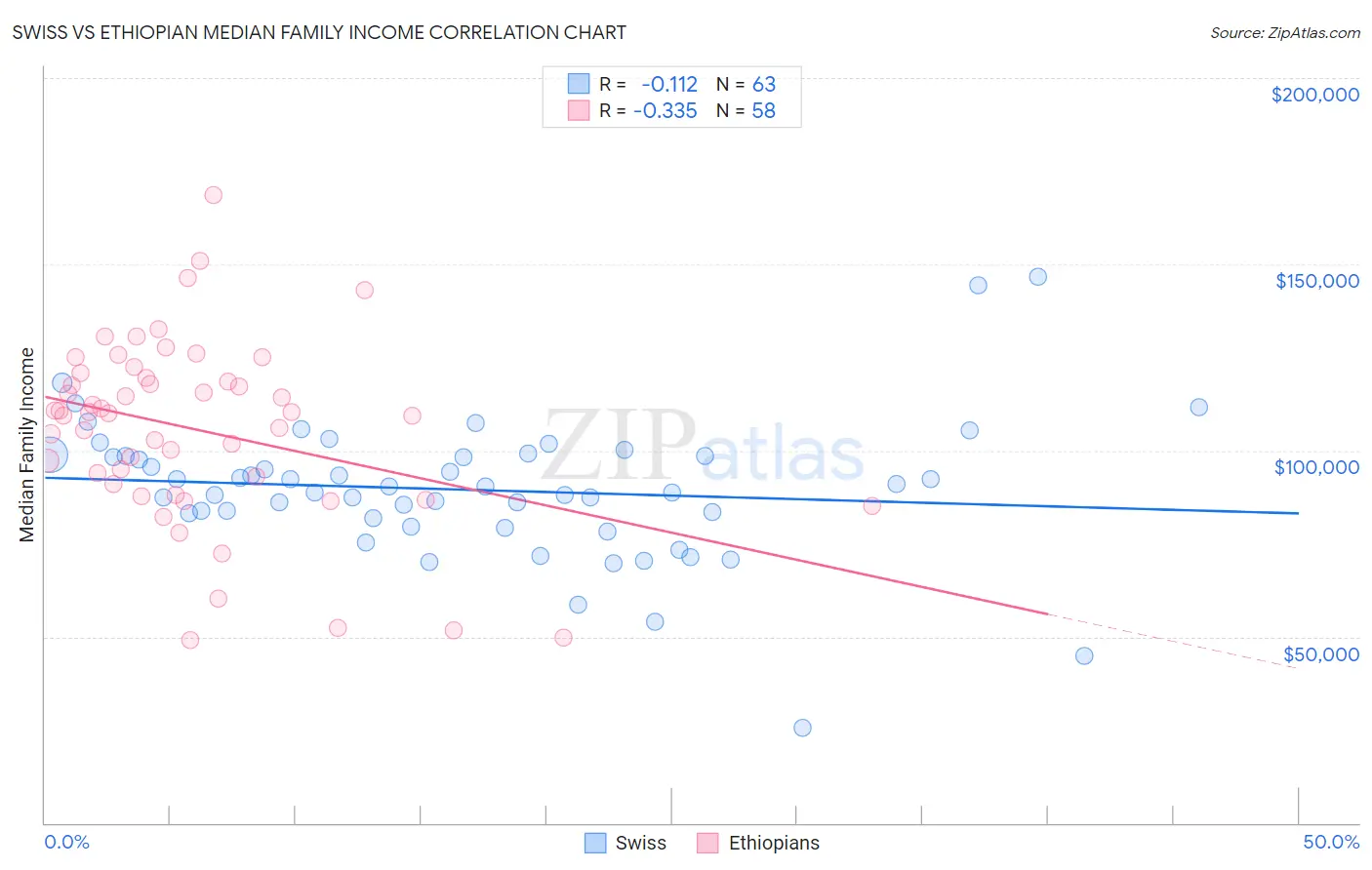 Swiss vs Ethiopian Median Family Income
