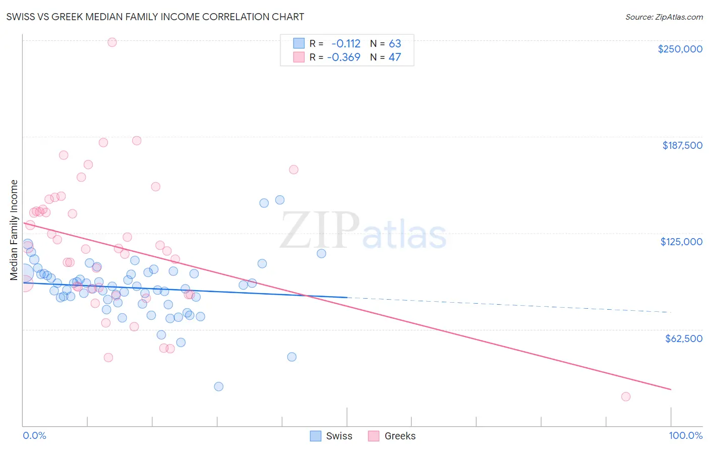 Swiss vs Greek Median Family Income