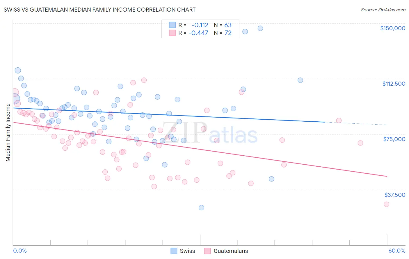 Swiss vs Guatemalan Median Family Income