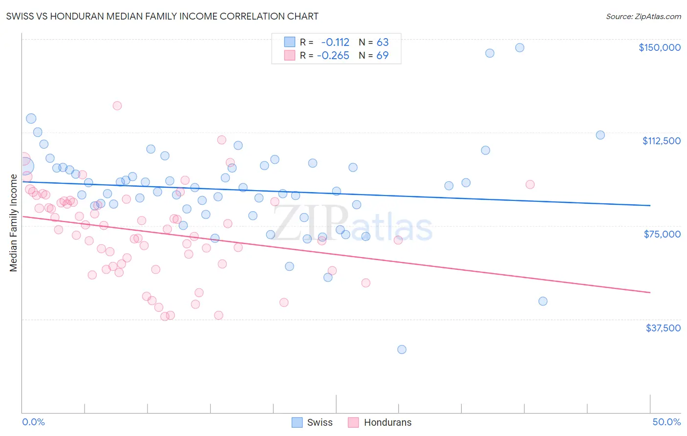 Swiss vs Honduran Median Family Income
