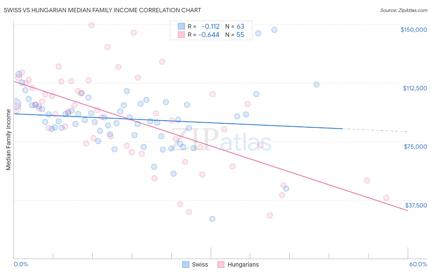 Swiss vs Hungarian Median Family Income