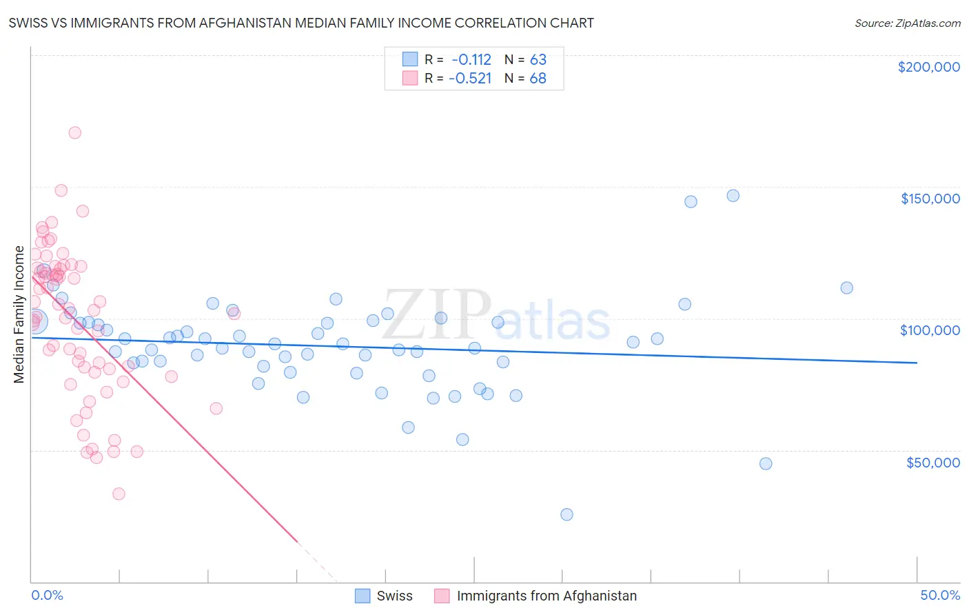 Swiss vs Immigrants from Afghanistan Median Family Income