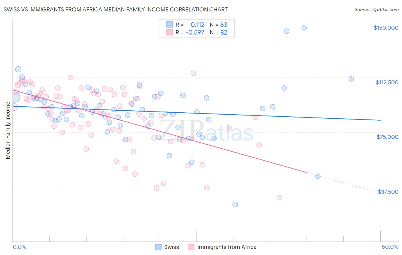 Swiss vs Immigrants from Africa Median Family Income