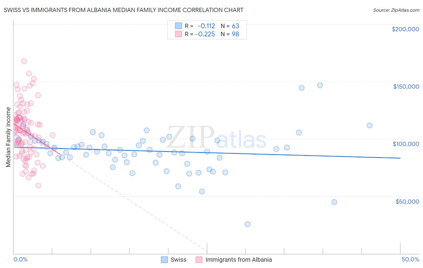 Swiss vs Immigrants from Albania Median Family Income